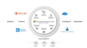 intégration Dynamics 365 Business Central