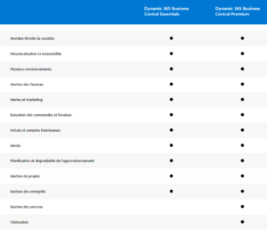 Modules et licences Business Central